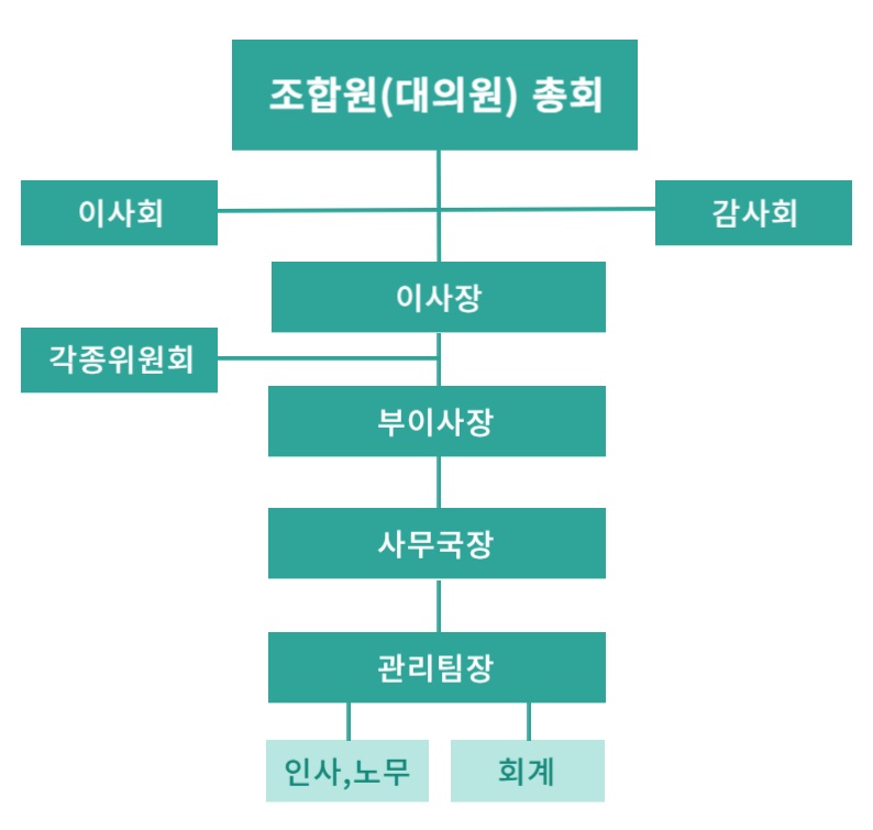 조직도